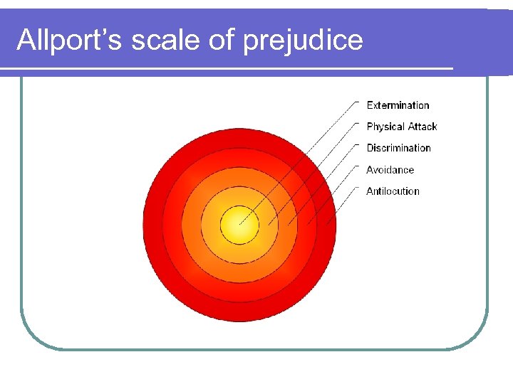 Allport’s scale of prejudice 