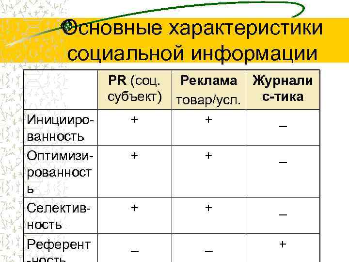 Основные характеристики социальной информации PR (соц. субъект) Инициированность Оптимизированност ь Селективность Референт + Реклама