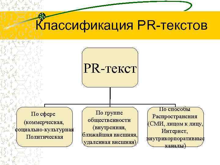 Классификация PR-текстов PR-текст По сфере (коммерческая, социально-культурная Политическая По группе общественности (внутренняя, ближайшая внешняя,