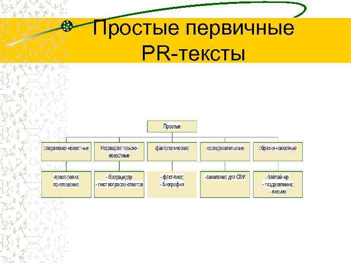 Пр текст. Жанры PR текстов. Структура PR текста. Типы пиар текстов. Простые первичные PR тексты.