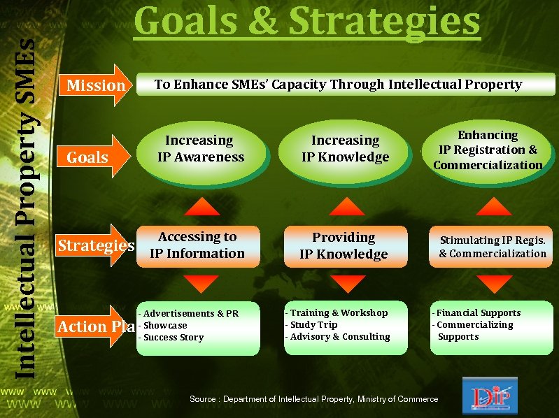 Intellectual Property SMEs Goals & Strategies Mission To Enhance SMEs’ Capacity Through Intellectual Property