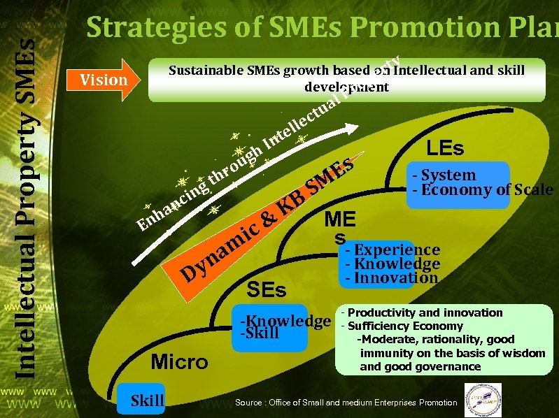 Intellectual Property SMEs Strategies of SMEs Promotion Plan y Sustainable SMEs growth based ont.