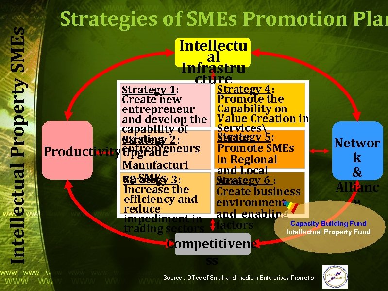 Intellectual Property SMEs Strategies of SMEs Promotion Plan Intellectu al Infrastru cture Strategy 1: