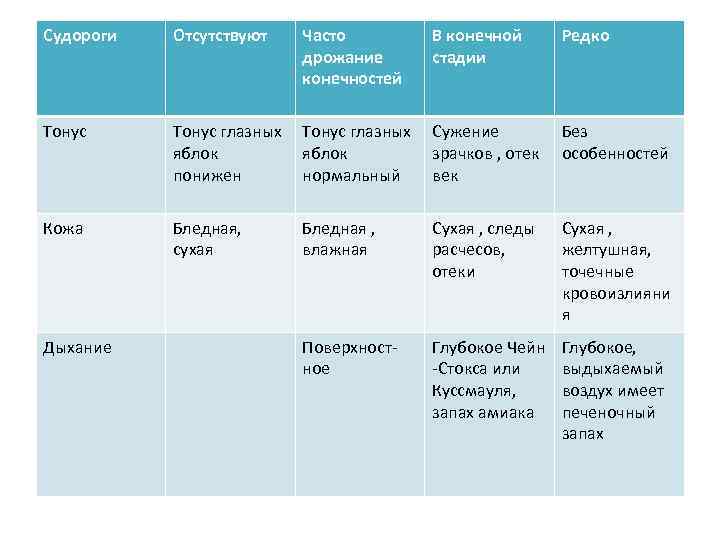 Судороги Отсутствуют Часто дрожание конечностей В конечной стадии Редко Тонус глазных яблок понижен Тонус