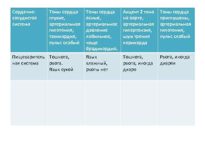 Сердечно сосудистая система Тоны сердца глухие, артериальная гипотония, тахикардия, пульс слабый Пищеваритель Тошнота, ная
