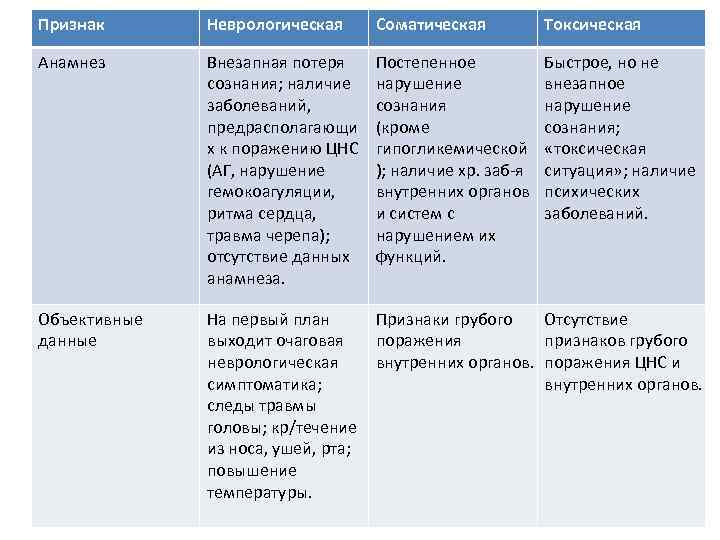 Признак Неврологическая Соматическая Токсическая Анамнез Внезапная потеря сознания; наличие заболеваний, предрасполагающи х к поражению