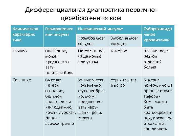 Дифференциальная диагностика первично цереброгенных ком Клиническая характерис тика Геморрагичес кий инсульт Ишемический инсульт Субарахноида