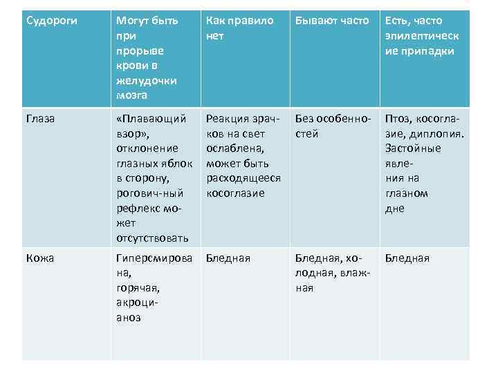 Судороги Mогут быть при прорыве крови в желудочки мозга Как правило нет Бывают часто