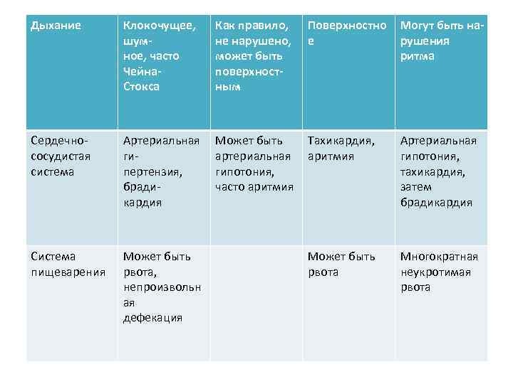 Дыхание Клокочущее, шум ное, часто Чейна Стокса Как правило, не нарушено, может быть поверхност