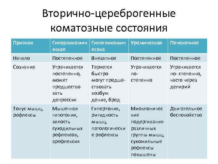 Вторично цереброгенные коматозные состояния Признак Гиперликемич Гипогликемич Уремическая есяка Печеночная Начало Постепенное Внезапное Постепенное