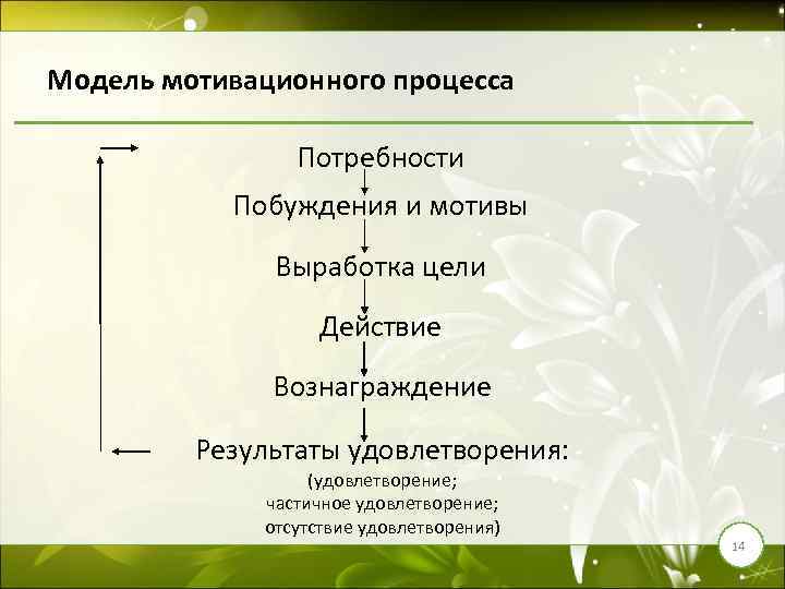 Модель мотивационного процесса Потребности Побуждения и мотивы Выработка цели Действие Вознаграждение Результаты удовлетворения: (удовлетворение;