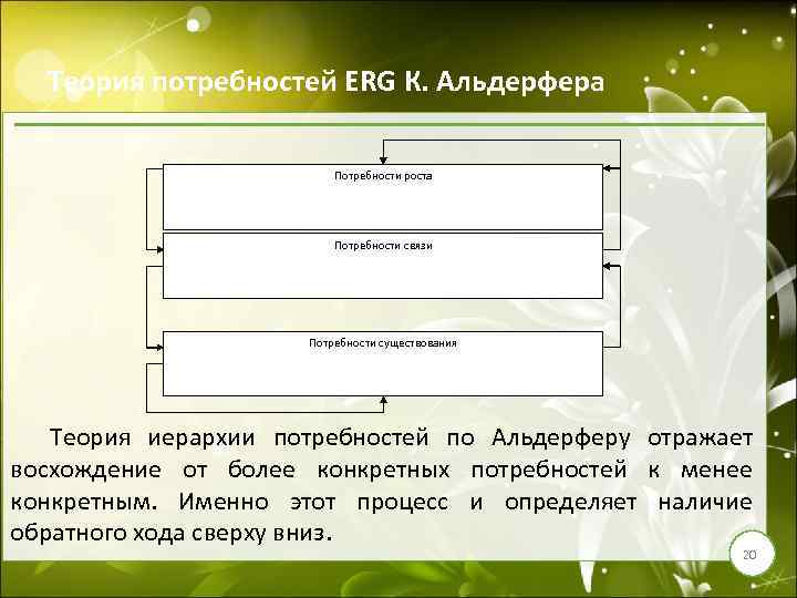 Теория потребностей ERG К. Альдерфера Потребности роста Потребности связи Потребности существования Теория иерархии потребностей