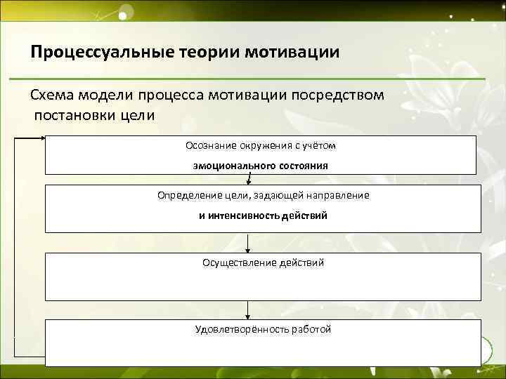 Процессуальные теории мотивации Схема модели процесса мотивации посредством постановки цели Осознание окружения с учётом