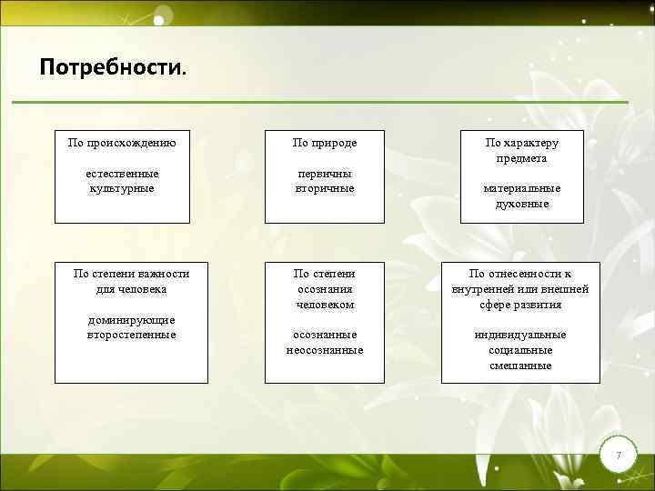 Потребности. По происхождению естественные культурные По степени важности для человека доминирующие второстепенные По природе