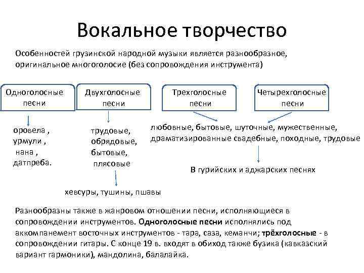Вокальное творчество Особенностей грузинской народной музыки является разнообразное, оригинальное многоголосие (без сопровождения инструмента) Одноголосные
