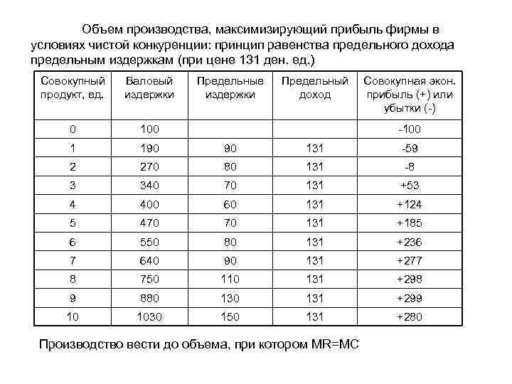 Объем производства, максимизирующий прибыль фирмы в условиях чистой конкуренции: принцип равенства предельного дохода предельным