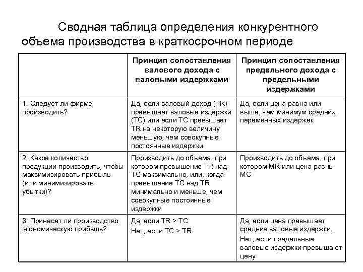 Сводная таблица определения конкурентного объема производства в краткосрочном периоде Принцип сопоставления валового дохода с