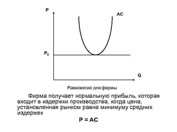 P AC P 0 Q Равновесие для фирмы Фирма получает нормальную прибыль, которая входит