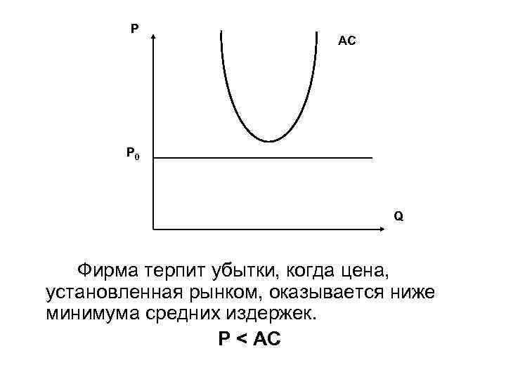 P AC P 0 Q Фирма терпит убытки, когда цена, установленная рынком, оказывается ниже
