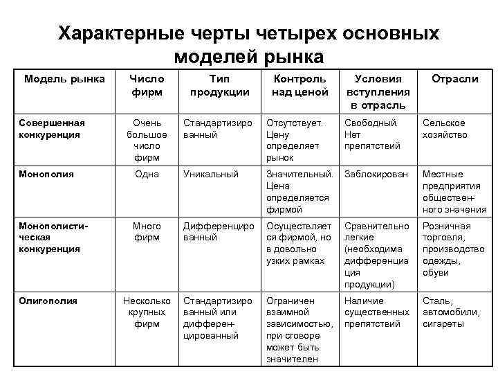 Характерные черты четырех основных моделей рынка Модель рынка Совершенная конкуренция Число фирм Тип продукции