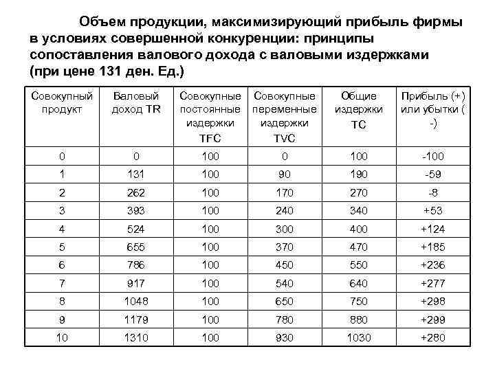 Объем продукции, максимизирующий прибыль фирмы в условиях совершенной конкуренции: принципы сопоставления валового дохода с