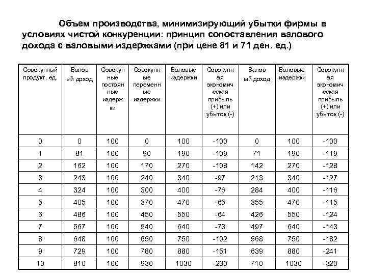 Объем производства, минимизирующий убытки фирмы в условиях чистой конкуренции: принцип сопоставления валового дохода с