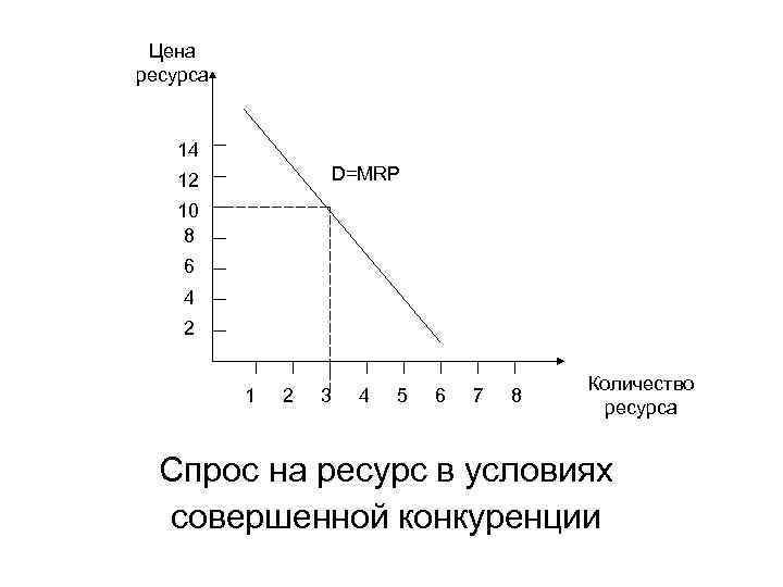 Цена ресурса 14 D=MRP 12 10 8 6 4 2 1 2 3 4