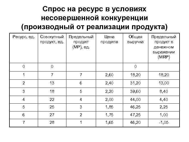 Единица ресурса. Расчет предельного продукта. Предельный продукт в денежном выражении. Совокупный и предельный продукт. Спрос на ресурс в условиях несовершенной конкуренции.