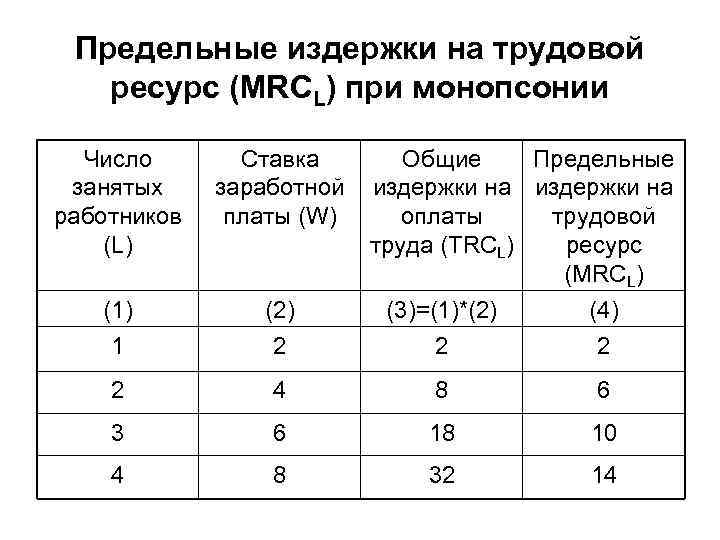 Предельные издержки на трудовой ресурс (MRCL) при монопсонии Число занятых работников (L) Ставка заработной