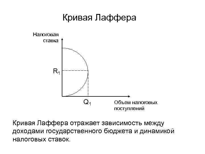 Кривая Лаффера Налоговая ставка R 1 Q 1 Объем налоговых поступлений Кривая Лаффера отражает