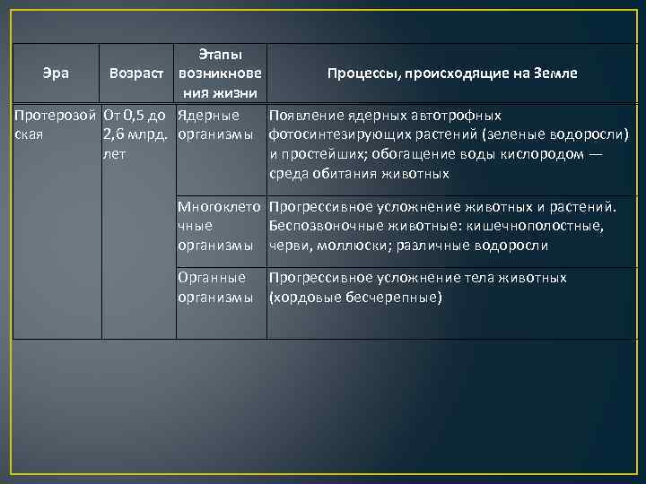 Этапы Эра Возраст возникнове Процессы, происходящие на Земле ния жизни Протерозой От 0, 5