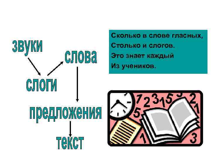 Сколько в слове гласных, Столько и слогов. Это знает каждый Из учеников. 