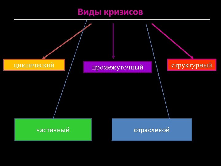 Виды кризисов