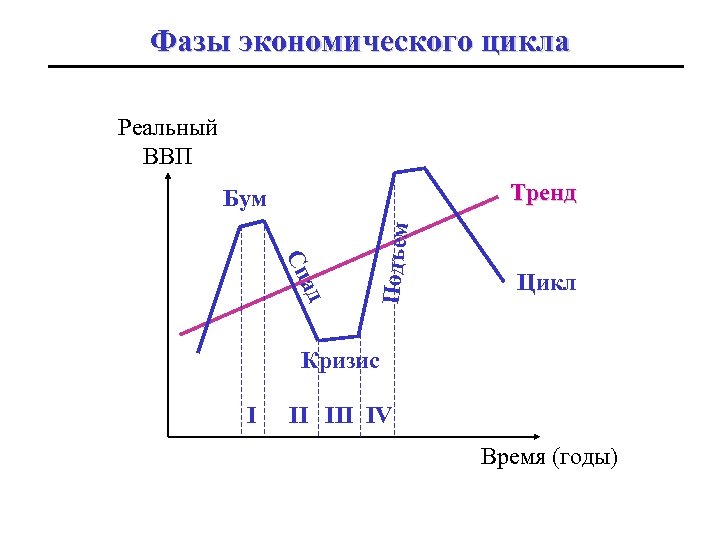 Характеристика экономического цикла сложный план