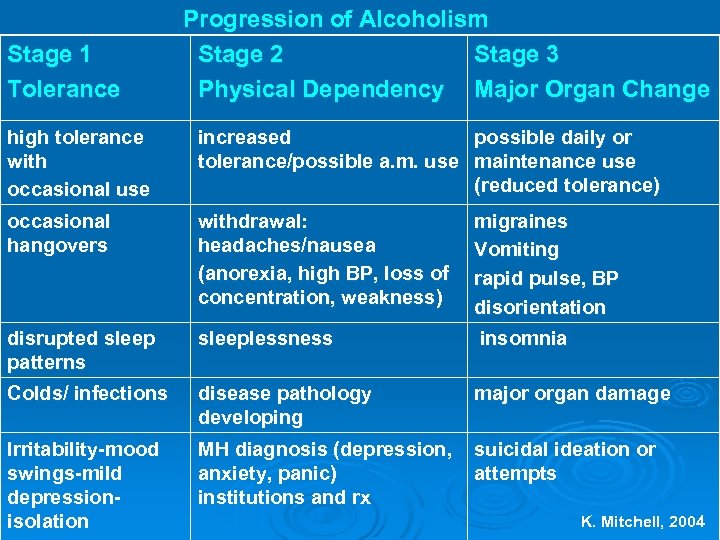 Stage 1 Tolerance Progression of Alcoholism Stage 2 Stage 3 Physical Dependency Major Organ