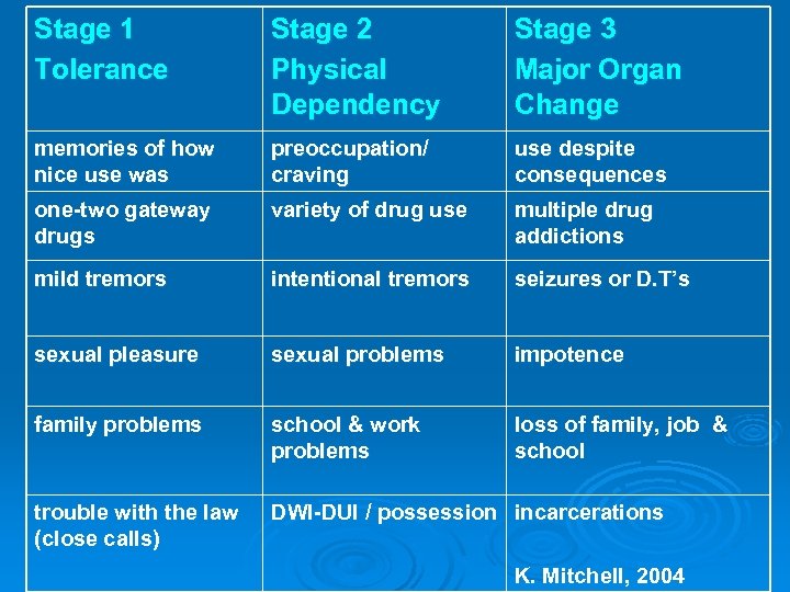 Stage 1 Tolerance Stage 2 Physical Dependency Stage 3 Major Organ Change memories of