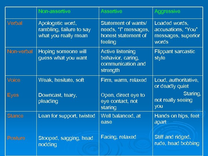 Non-assertive Aggressive Verbal Apologetic word, rambling, failure to say what you really mean Statement