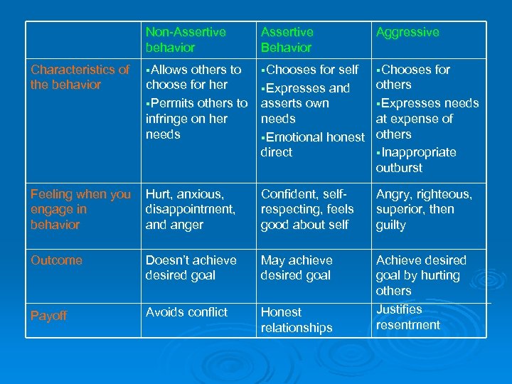 Non-Assertive behavior Assertive Behavior Aggressive Characteristics of §Allows others to the behavior choose for