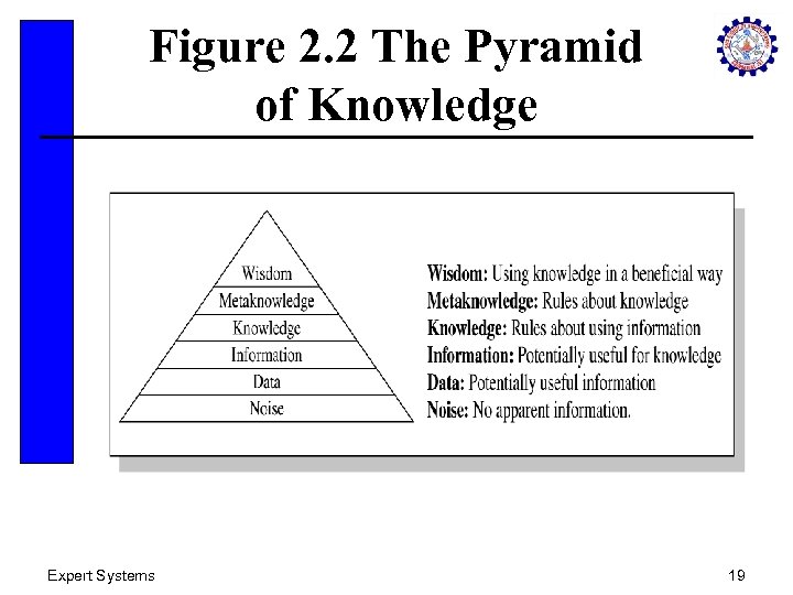 Figure 2. 2 The Pyramid of Knowledge Expert Systems 19 