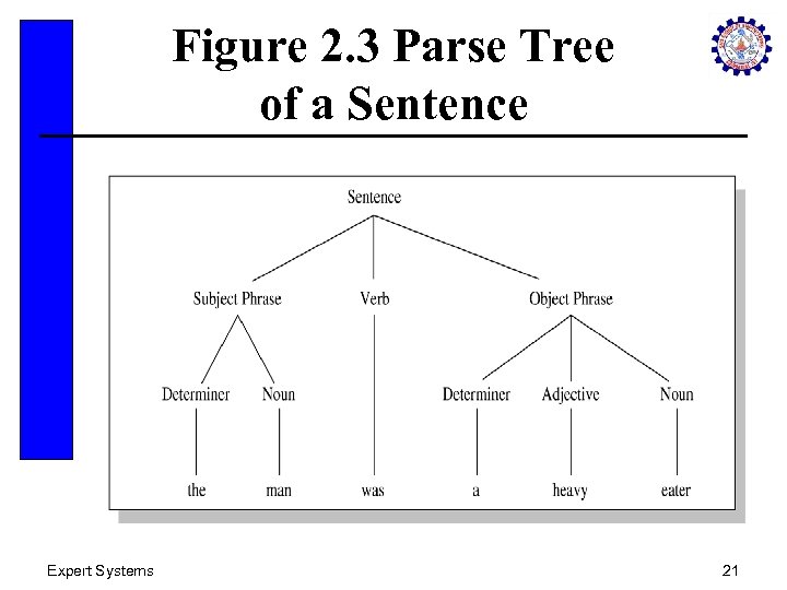 Figure 2. 3 Parse Tree of a Sentence Expert Systems 21 