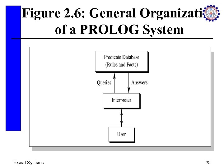 Figure 2. 6: General Organization of a PROLOG System Expert Systems 25 