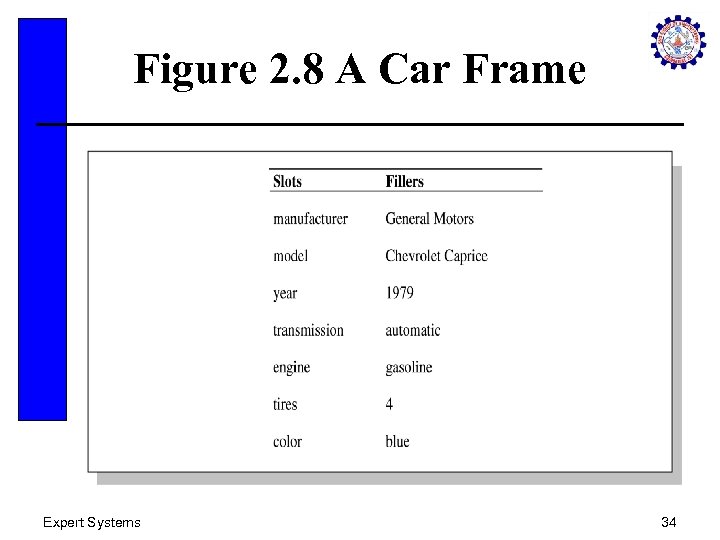 Figure 2. 8 A Car Frame Expert Systems 34 