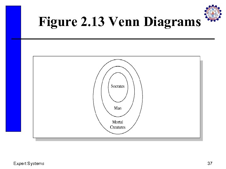 Figure 2. 13 Venn Diagrams Expert Systems 37 