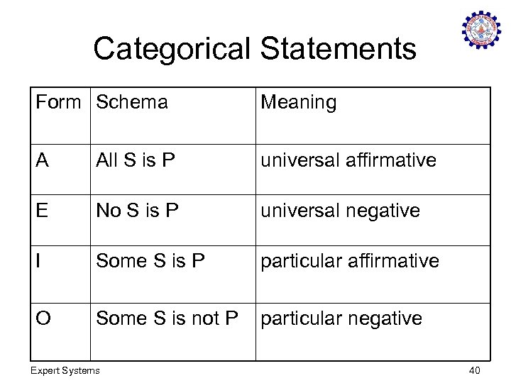 Categorical Statements Form Schema Meaning A All S is P universal affirmative E No