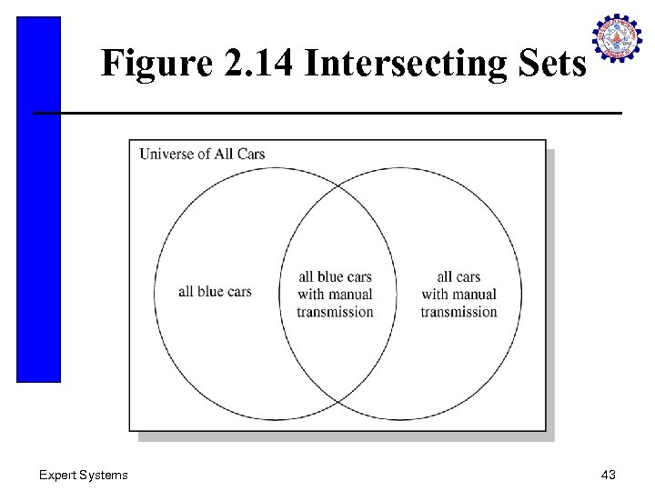 Figure 2. 14 Intersecting Sets Expert Systems 43 