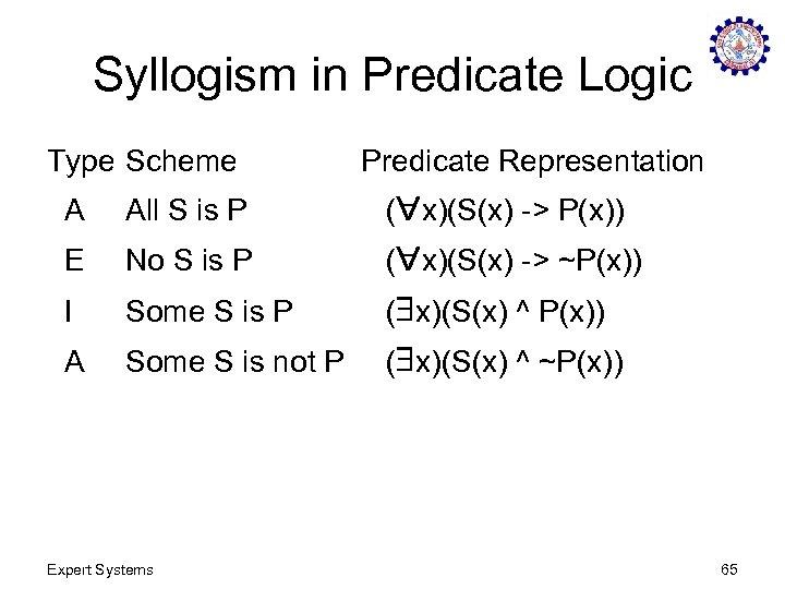 Syllogism in Predicate Logic Type Scheme Predicate Representation A All S is P (