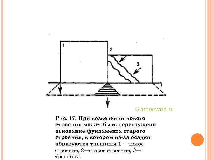 Рис. 17. При возведении нового строения может быть перегружено основание фундамента старого строения, в