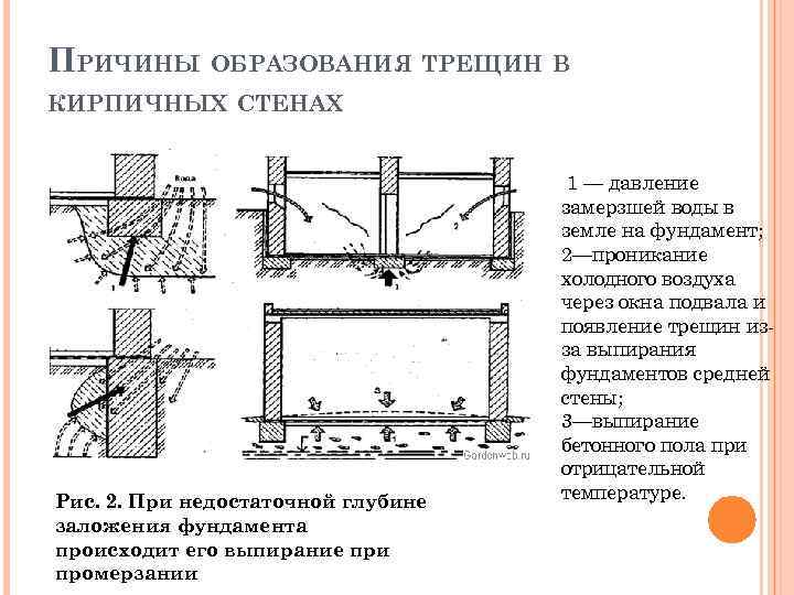 ПРИЧИНЫ ОБРАЗОВАНИЯ ТРЕЩИН В КИРПИЧНЫХ СТЕНАХ Рис. 2. При недостаточной глубине заложения фундамента происходит