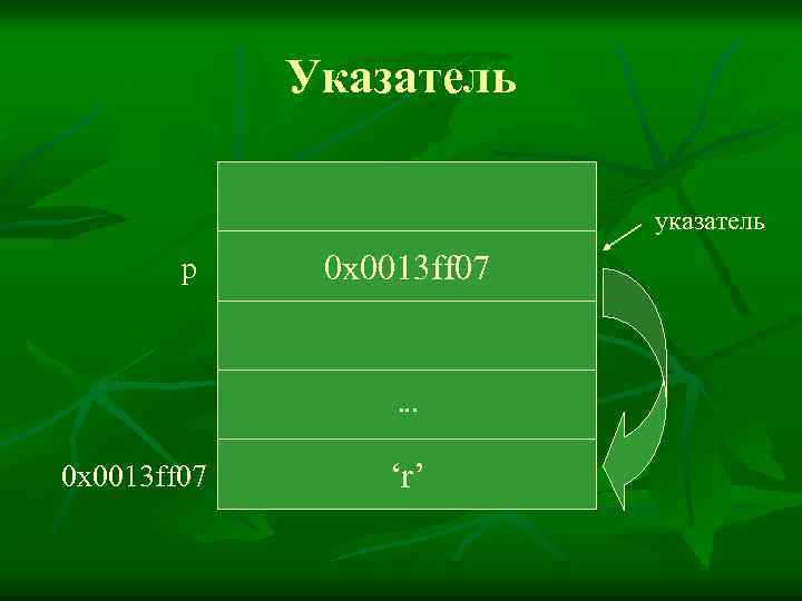 Указатель указатель p 0 x 0013 ff 07 … 0 x 0013 ff 07