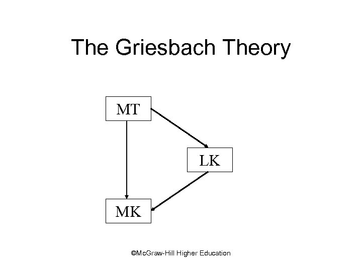 The Griesbach Theory MT LK MK ©Mc. Graw-Hill Higher Education 